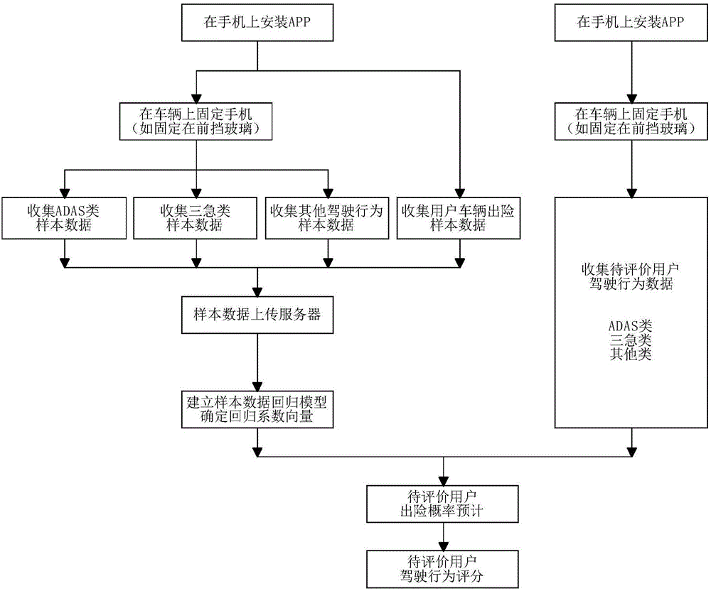 一種使用手機實現(xiàn)基于ADAS的用戶駕駛行為評分方法與制造工藝