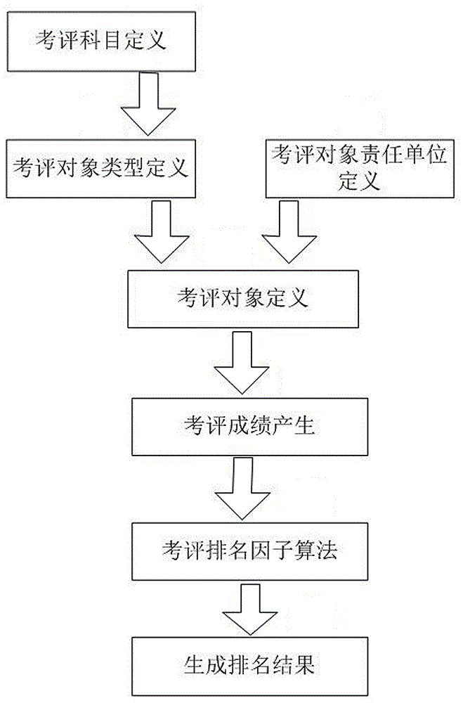 一种多科目差异化分布的综合考评排名方法与制造工艺