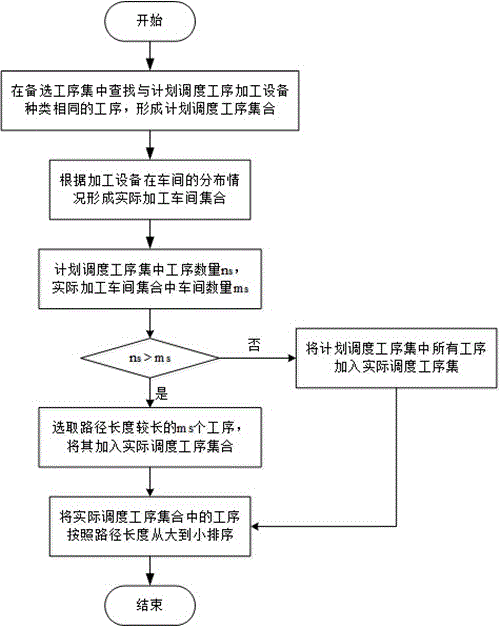 考慮同種設備工序的非對稱多車間綜合調度方法與制造工藝