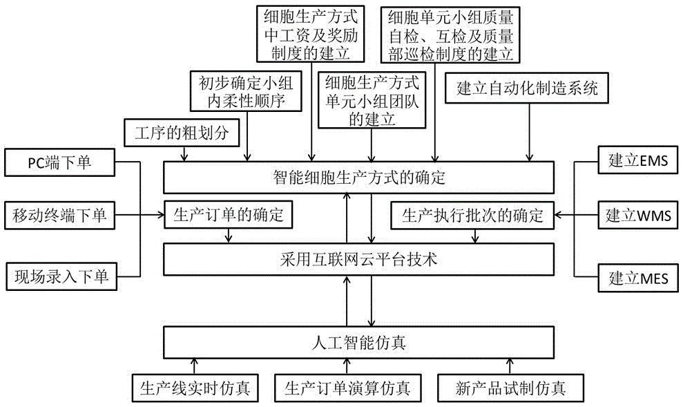 一種模擬細胞生態(tài)的智能生產(chǎn)模式的制造方法與工藝