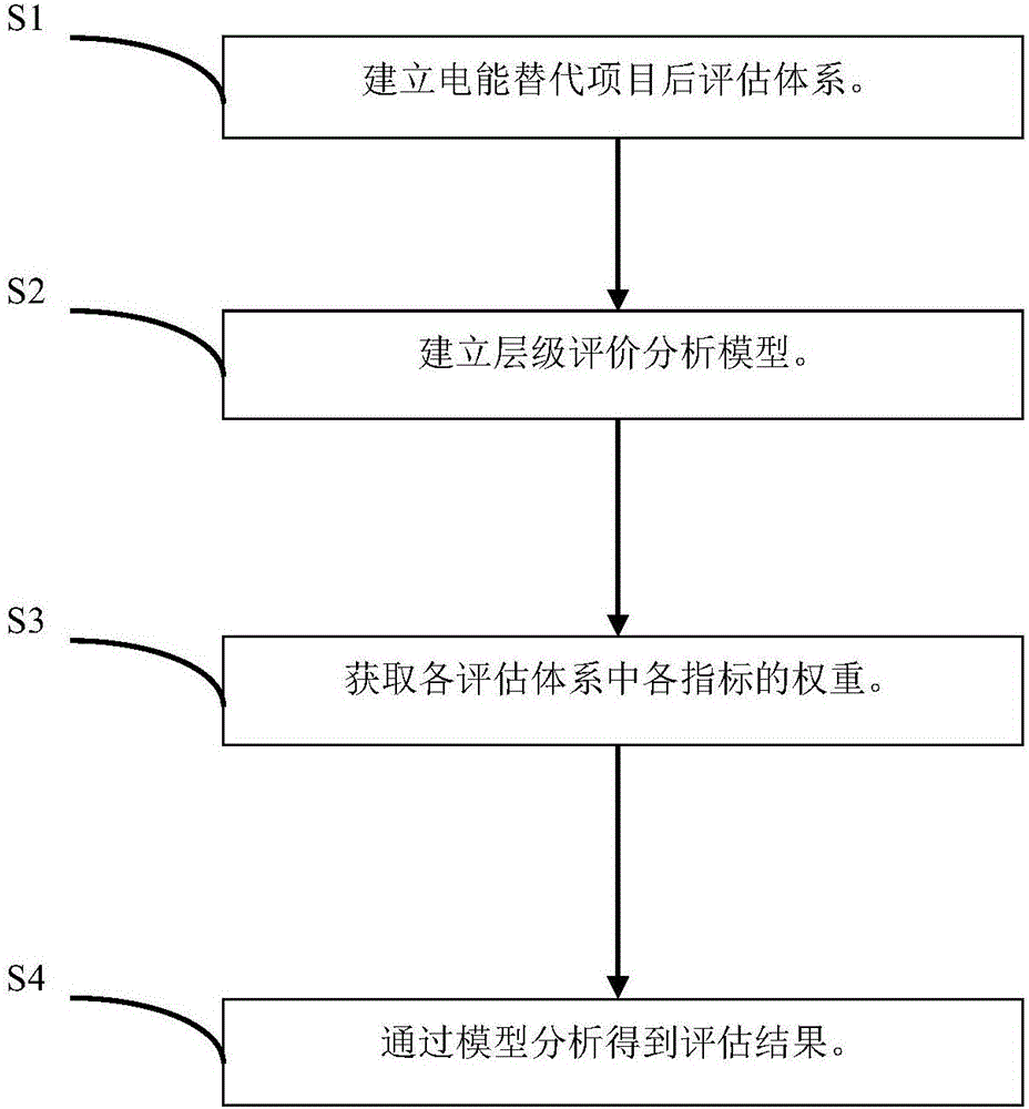 一种电能替代项目的后评估方法与制造工艺