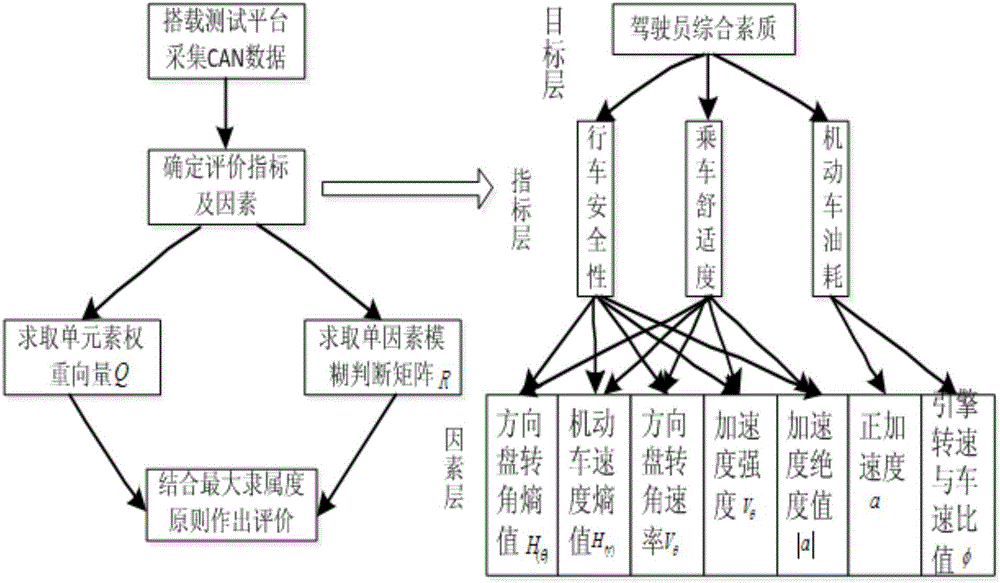 基于CAN數(shù)據(jù)的駕駛?cè)司C合素質(zhì)評價方法與制造工藝