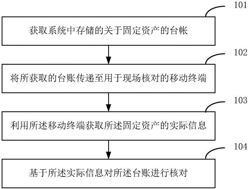 一種固定資產(chǎn)信息的核對方法和設(shè)備與制造工藝