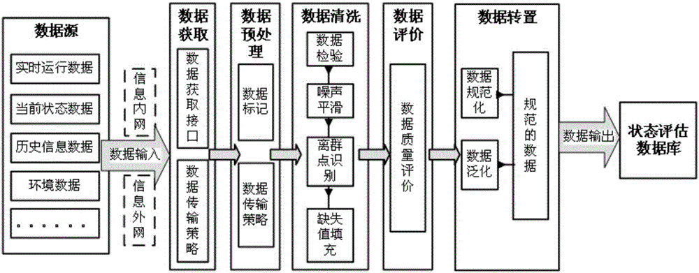 一种输变电设备多源状态评估数据处理方法及其应用与制造工艺