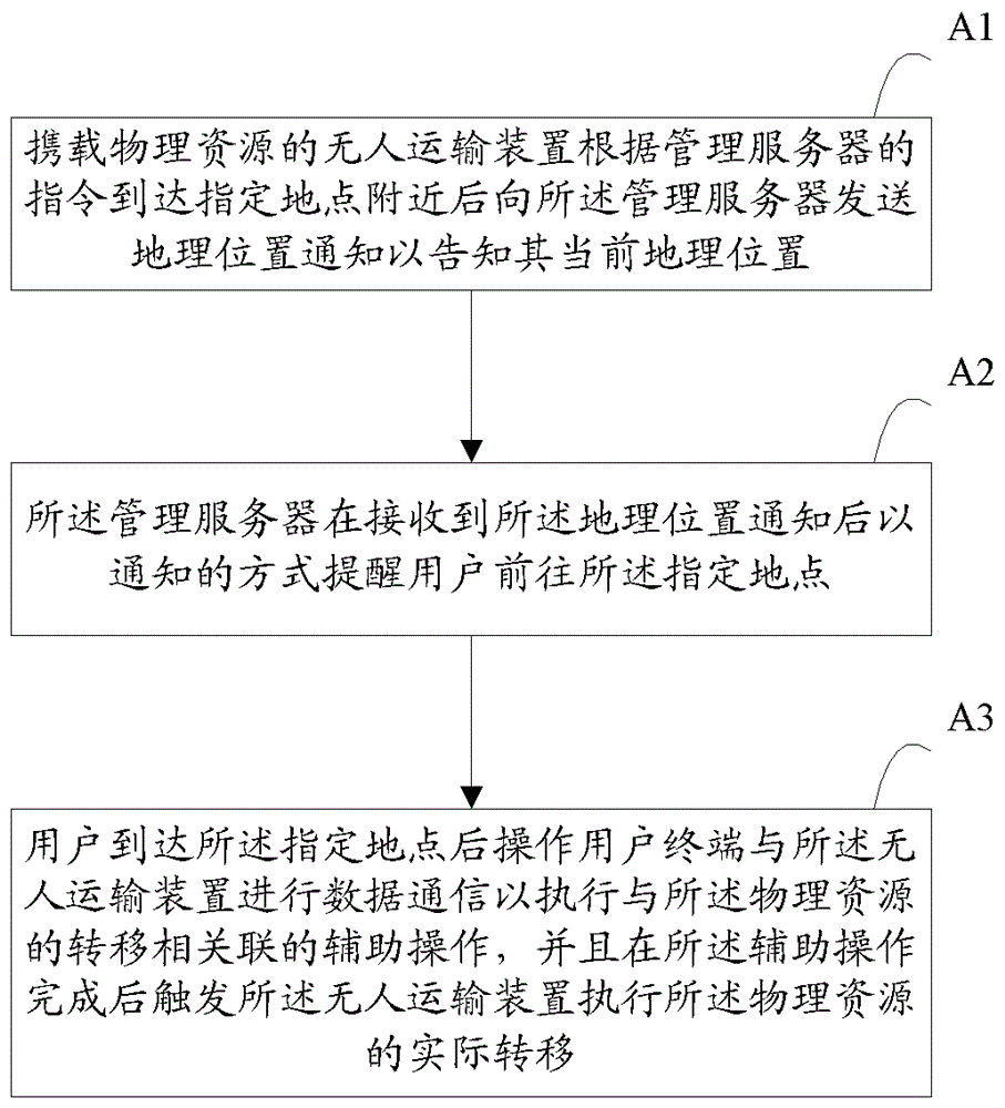 无人运输装置及基于无人运输装置的资源转移方法与制造工艺