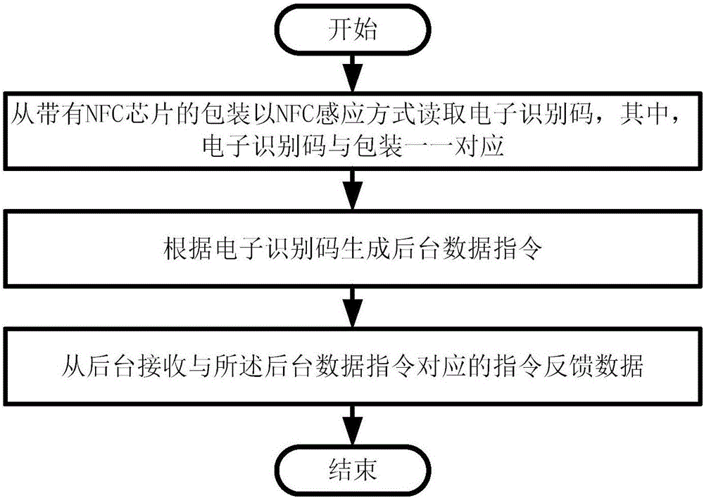 帶NFC芯片包裝配套應用方法和系統(tǒng)與制造工藝