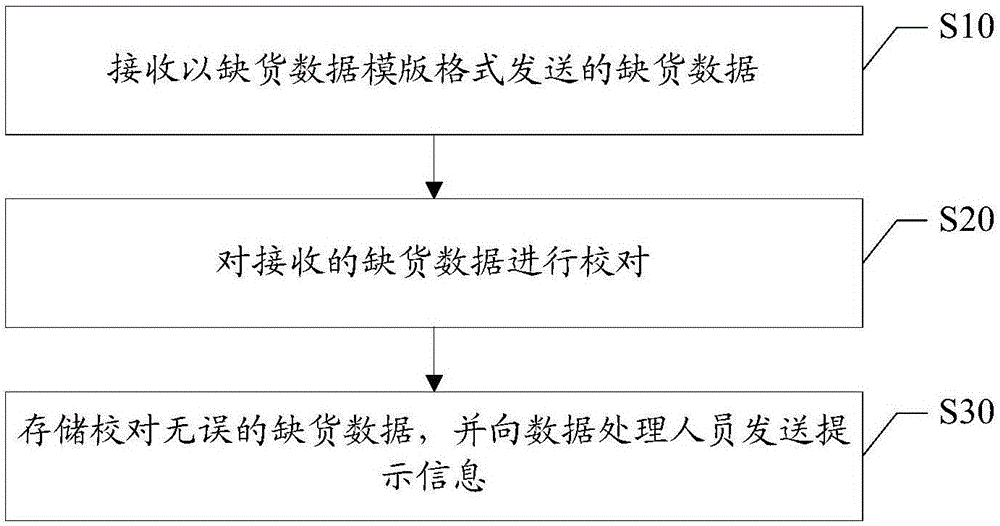 缺貨數(shù)據(jù)管理方法及裝置與制造工藝