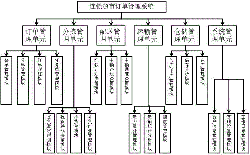 一種連鎖超市訂單管理系統(tǒng)的制造方法與工藝