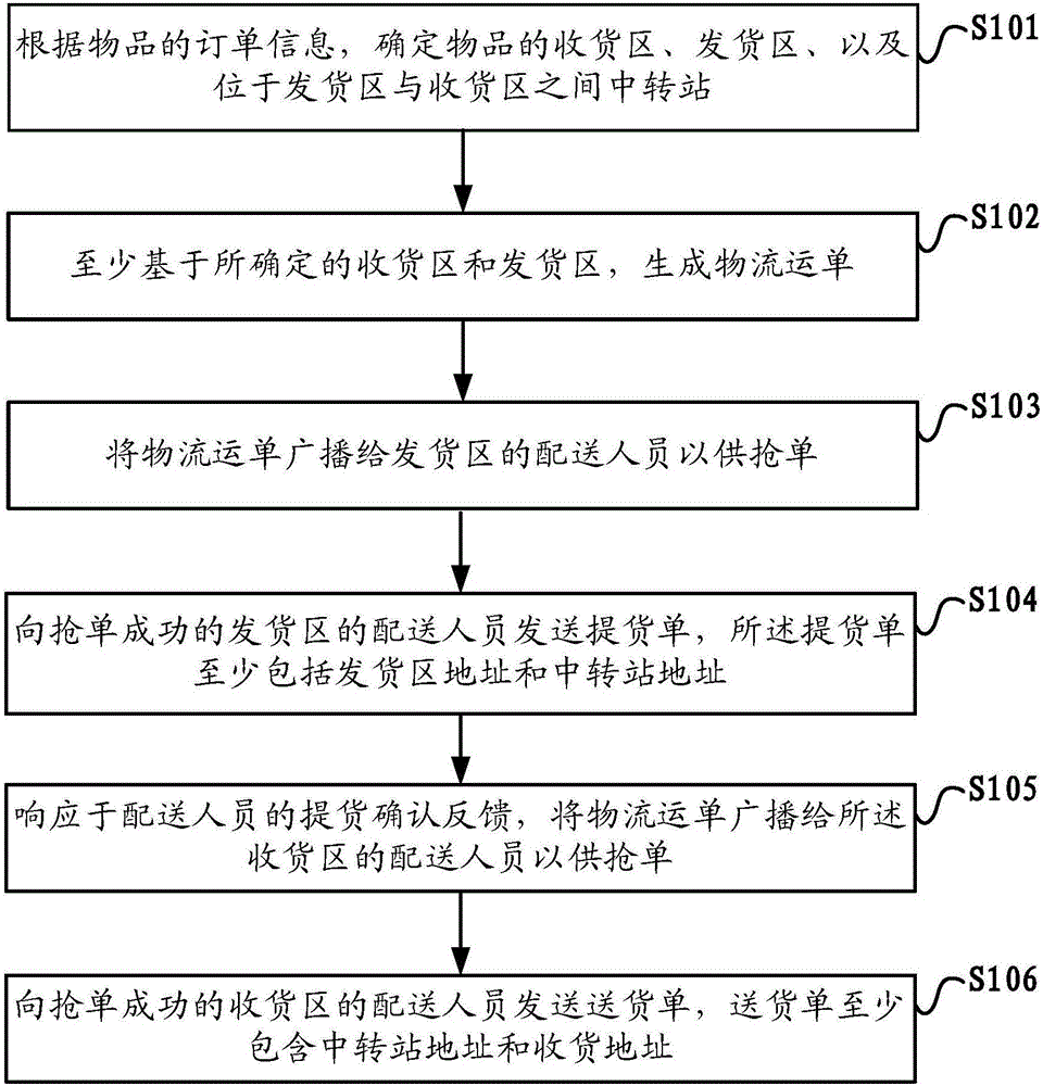 物品的物流控制方法和系统与制造工艺