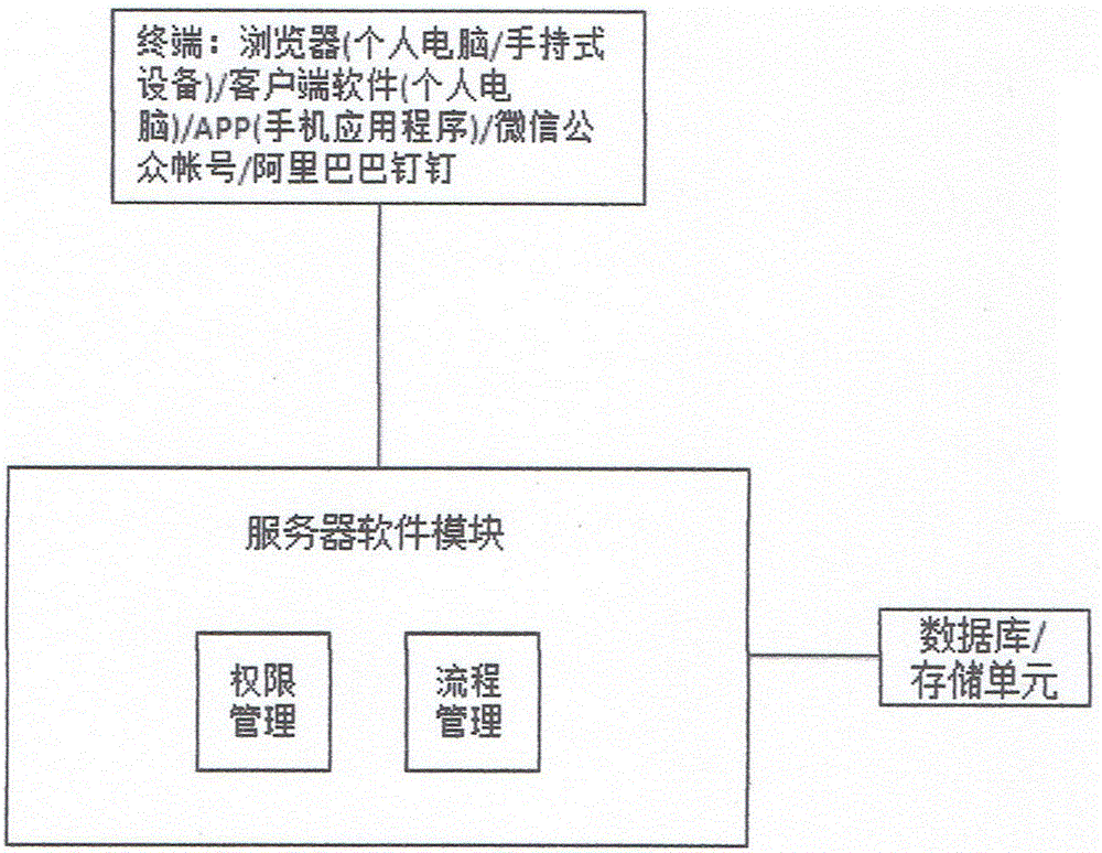 一种流程管理软件系统及其权限管理方法与制造工艺