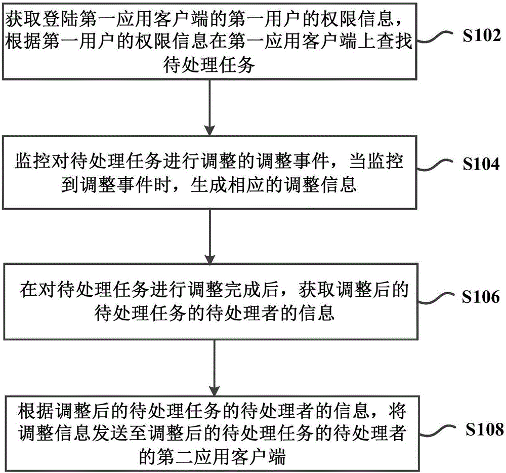 任務(wù)處理方法及裝置與制造工藝