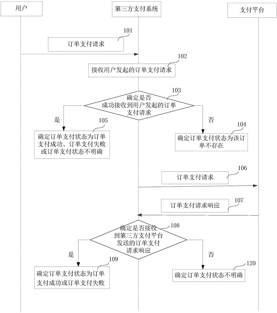 一种防止重复支付的方法和装置与制造工艺