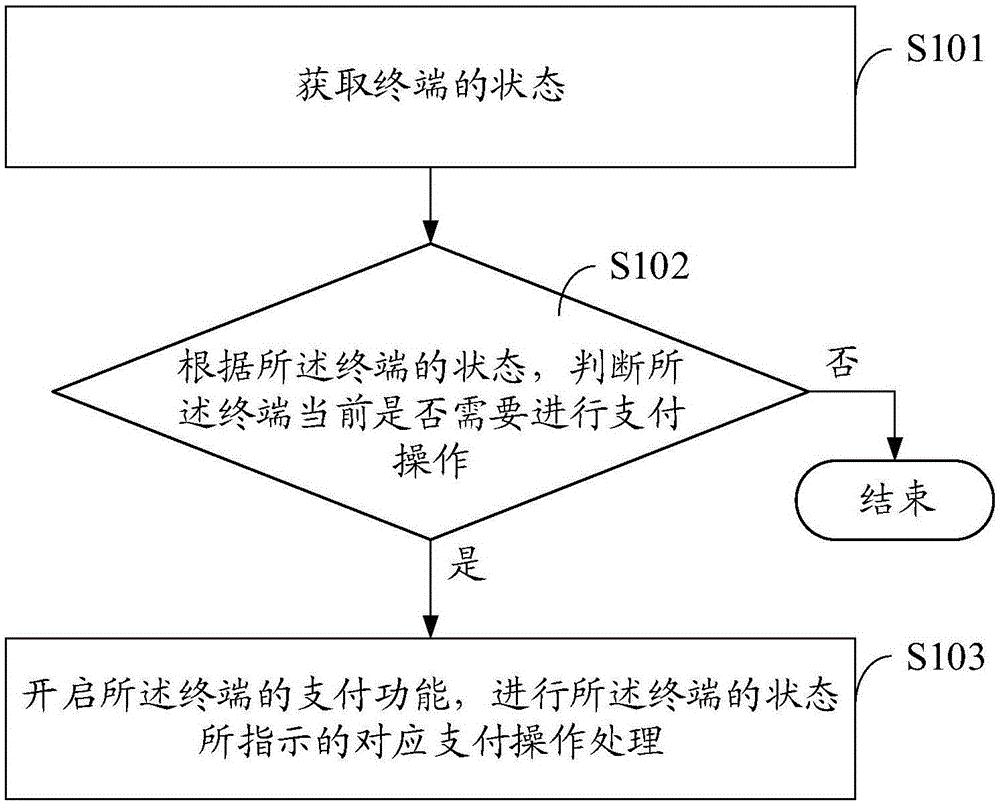 一種支付處理的方法及終端與制造工藝