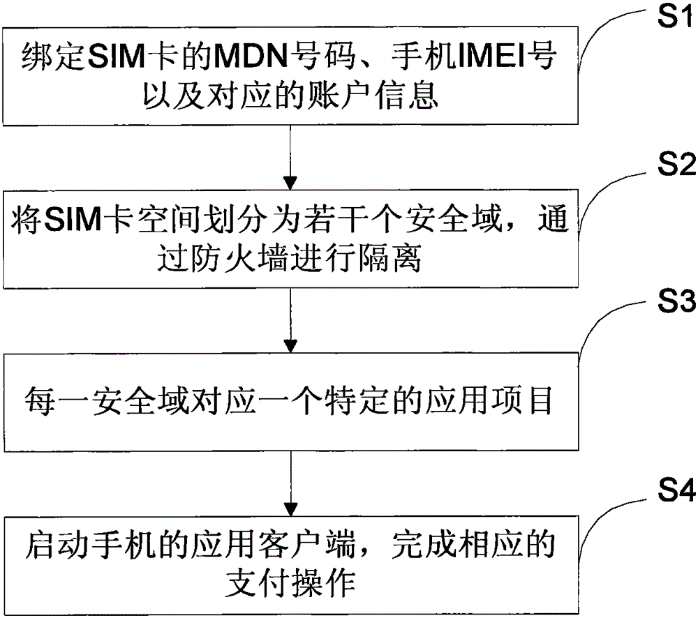 一种手机支付方法及其系统与制造工艺