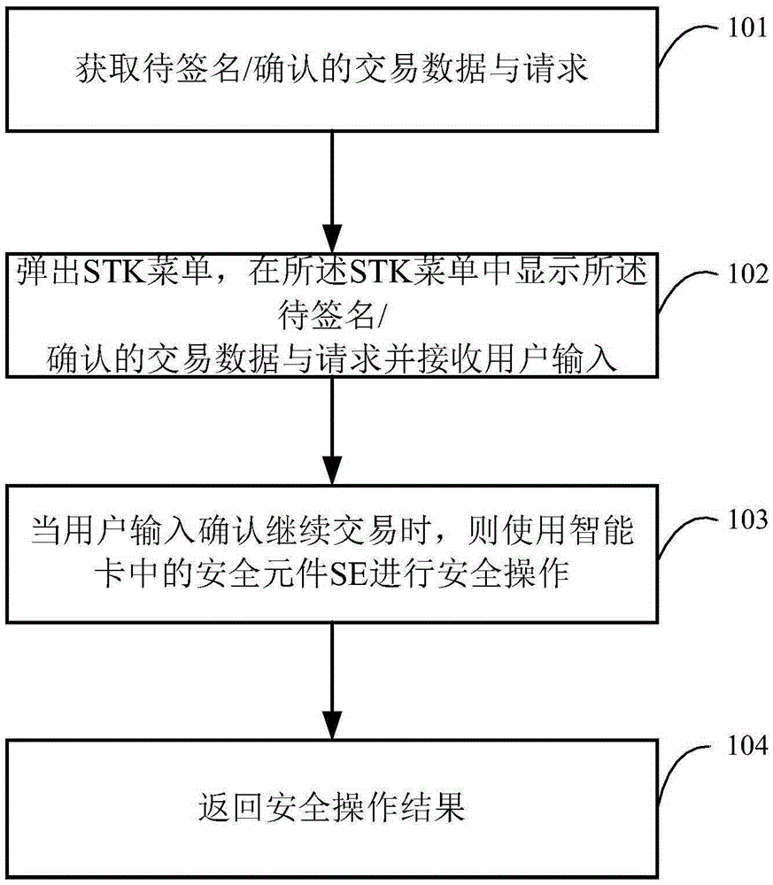 一種移動終端及其交易確認(rèn)方法、裝置以及一種智能卡與制造工藝