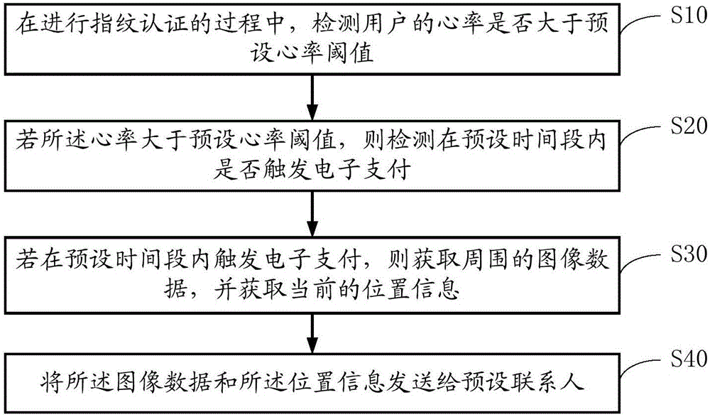 一種安全監(jiān)測方法及終端與制造工藝