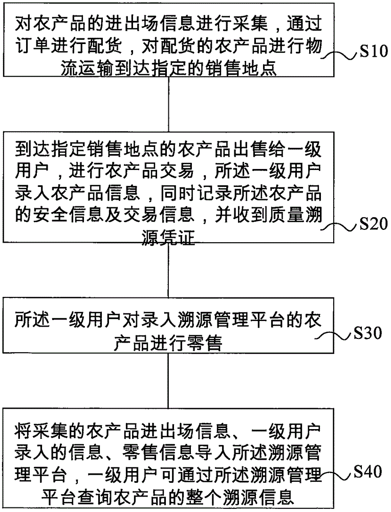 一种农产品溯源管理方法及系统与流程