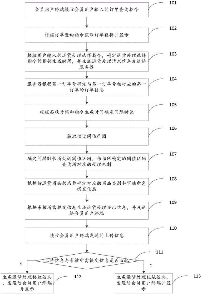 用于商品退货操作的数据处理方法与制造工艺