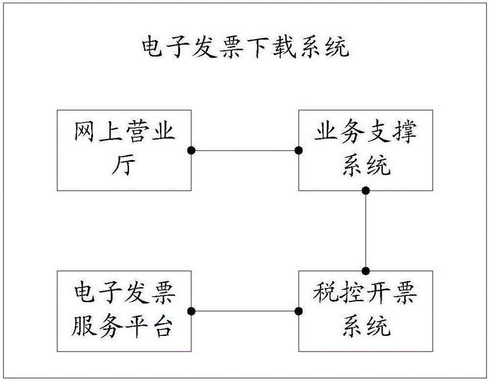 一種生成電子發(fā)票下載鏈接的方法以及服務(wù)器與制造工藝