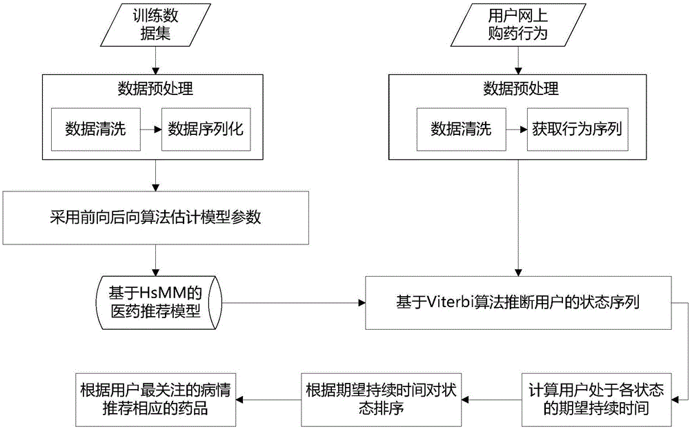 一种基于隐半马尔可夫模型的药品推荐方法与制造工艺