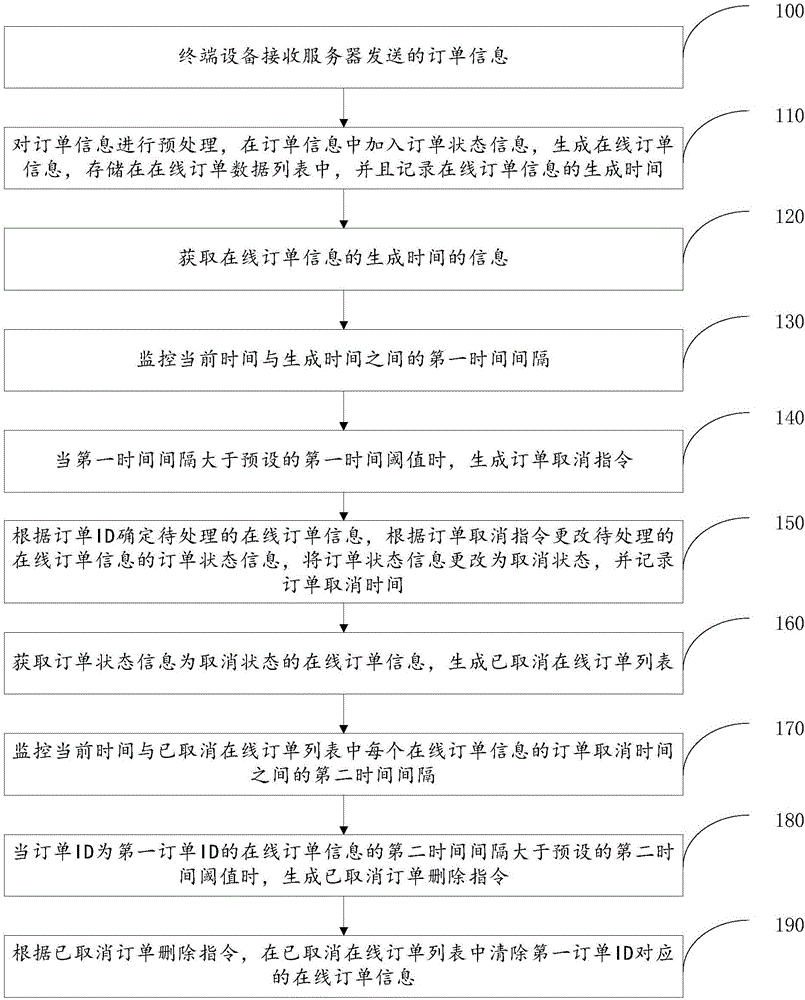 订单信息维护方法与制造工艺