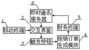 一種企業(yè)員工報(bào)銷管理系統(tǒng)的制造方法與工藝