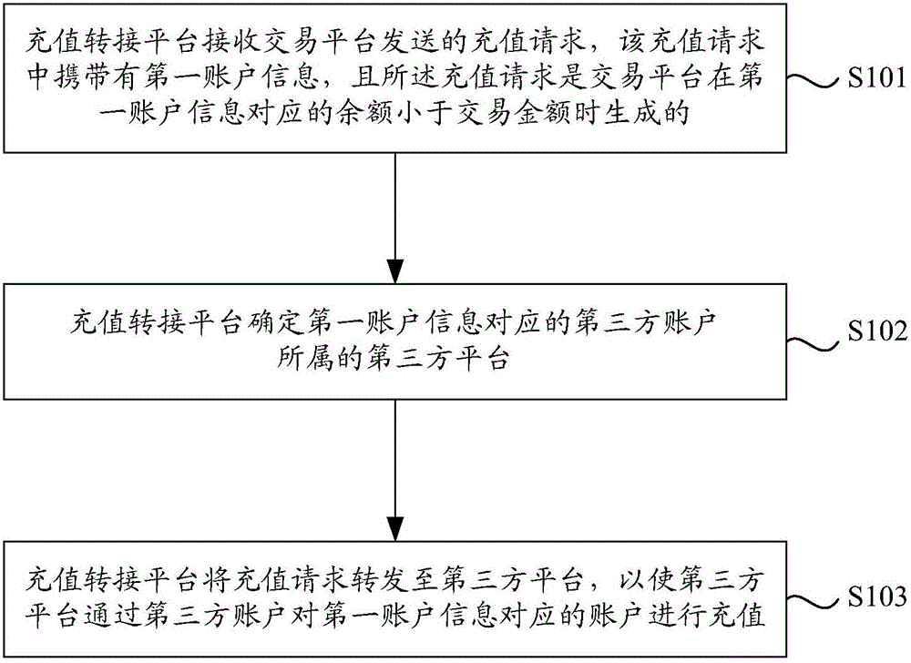 一種充值轉(zhuǎn)接方法、處理方法及充值轉(zhuǎn)接平臺(tái)與制造工藝