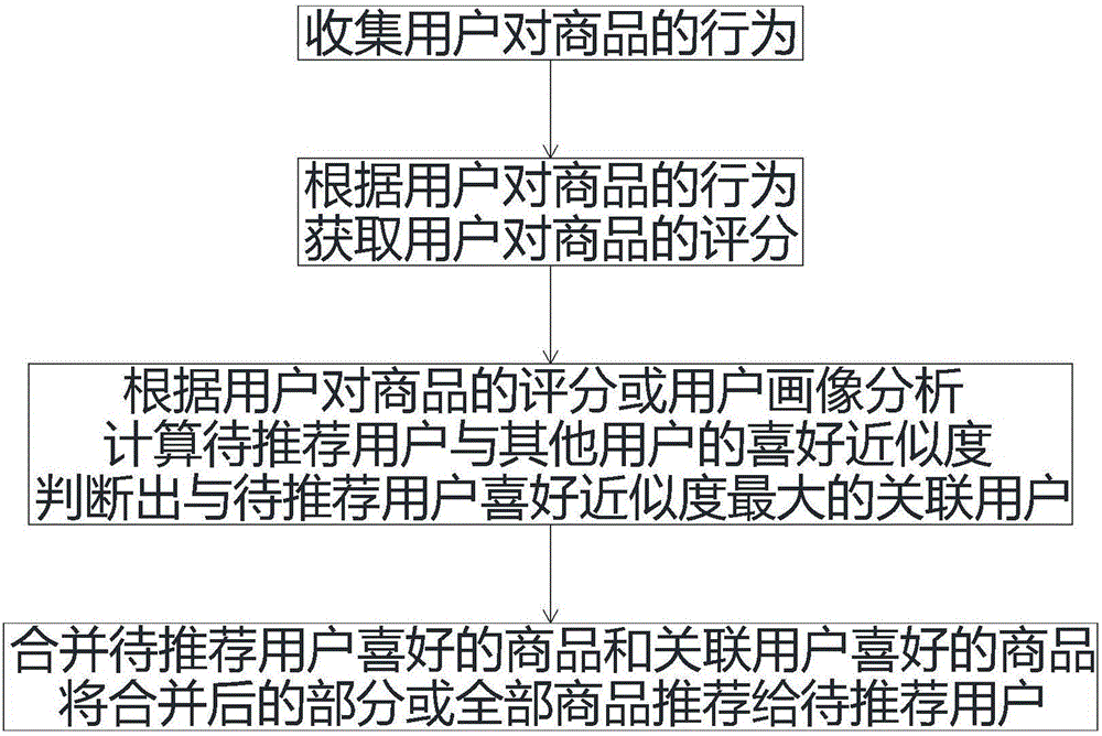 一種基于用戶行為的個性化商品推薦方法及裝置與制造工藝