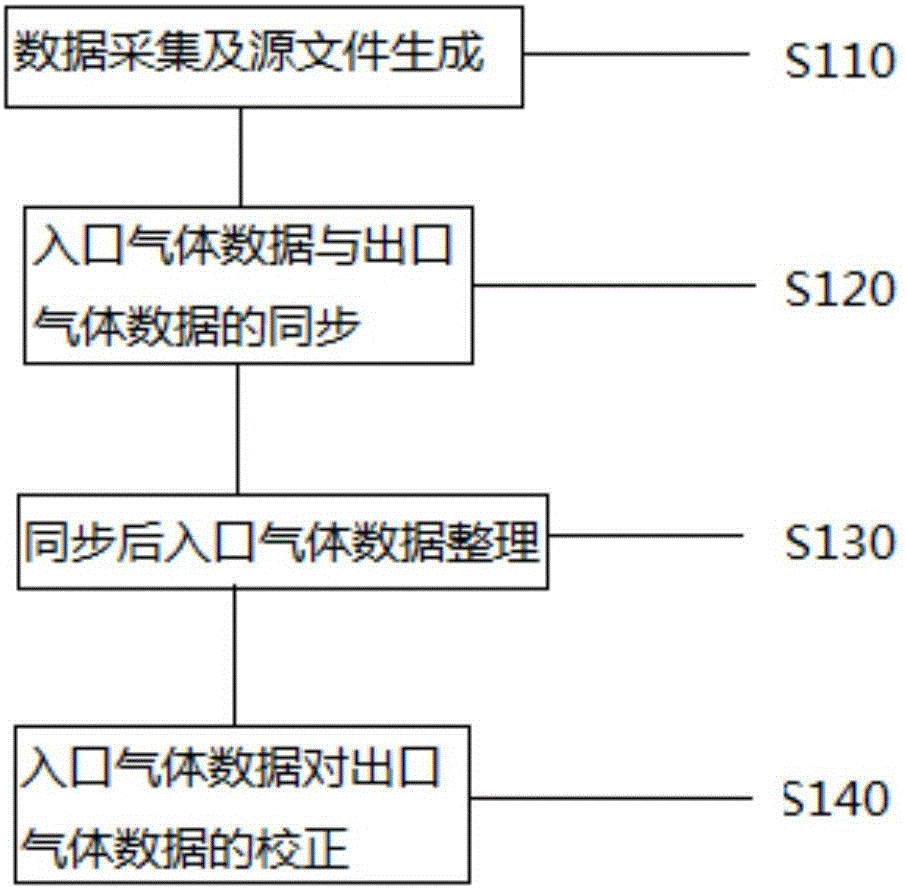 一种利用录井气测入口数据对出口数据进行校正的方法与制造工艺