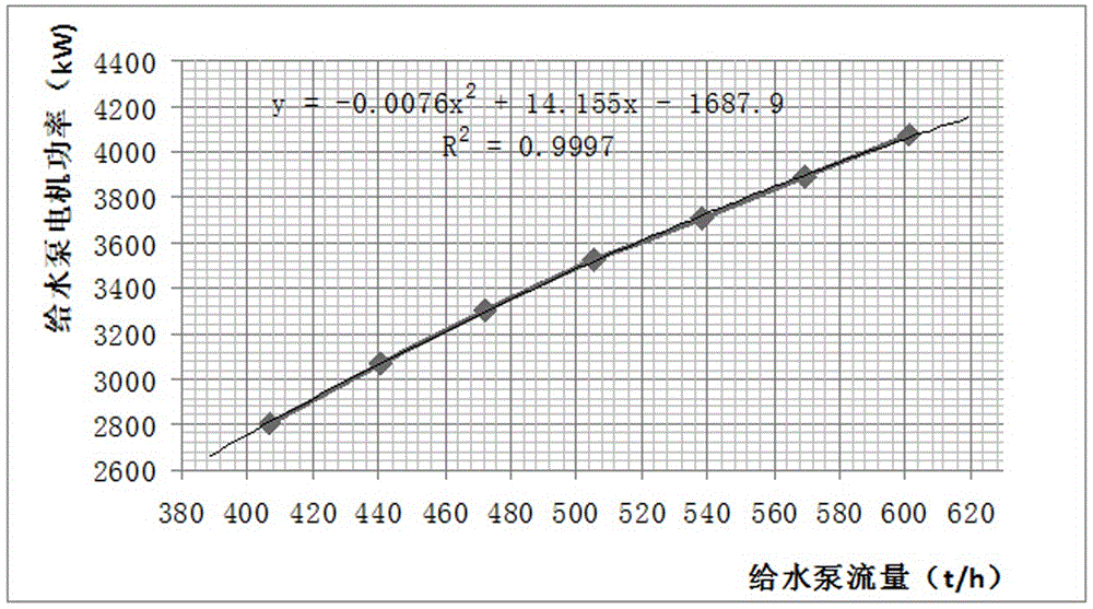 一種基于火電廠給水泵運(yùn)行特性的節(jié)能評價方法與制造工藝