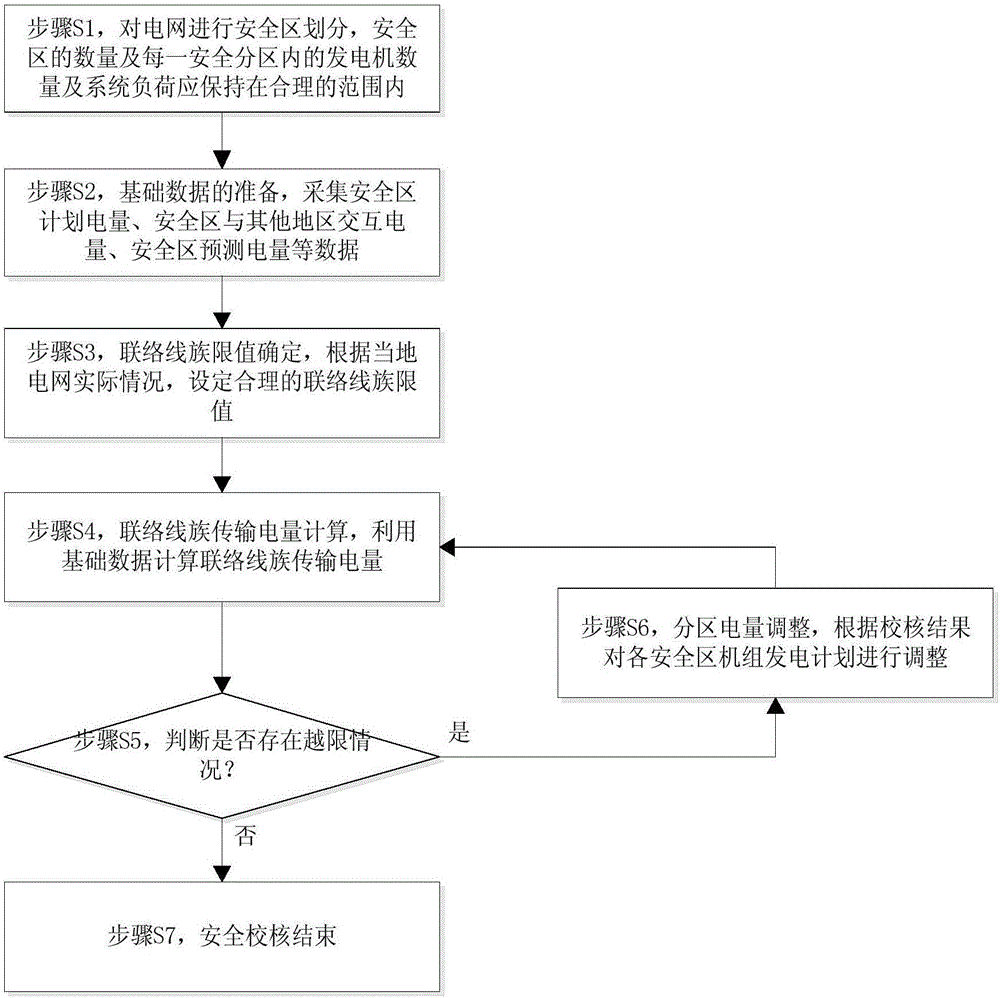 发电计划安全校核中传输电量计算和分区电量调整方法与制造工艺