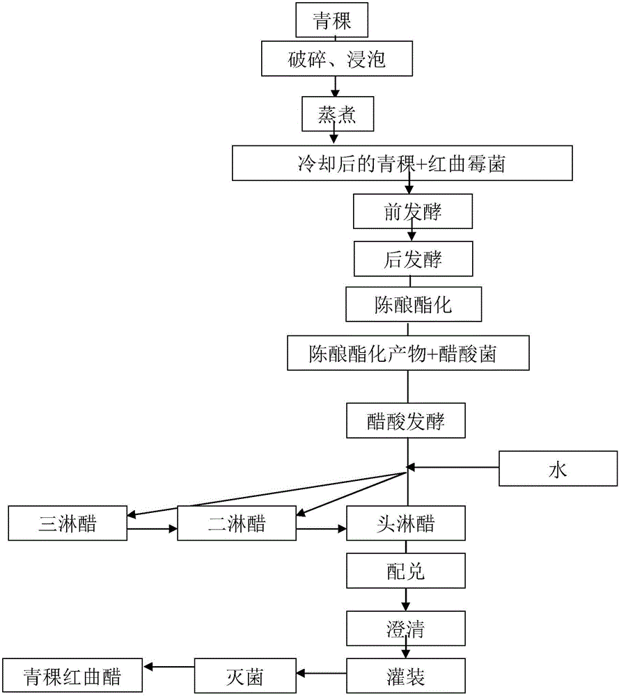 一種青稞紅曲醋的釀造方法與制造工藝