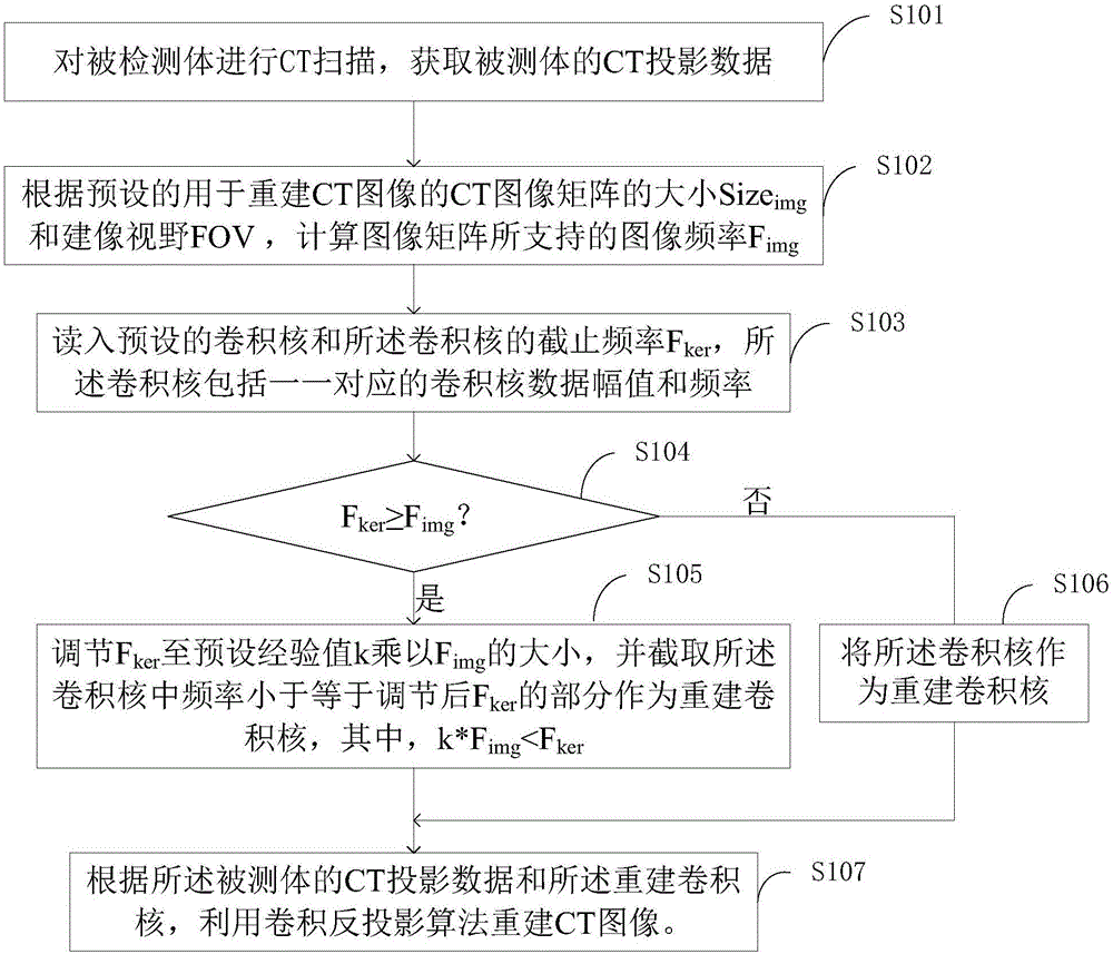 提高CT圖像顯示效果的方法及裝置與制造工藝