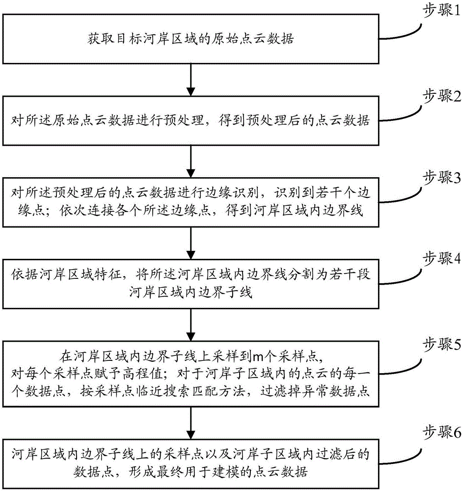 河岸区域点云数据的处理方法与制造工艺