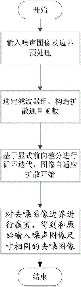 基于自適應擴散濾波的車載圖像去噪方法及系統(tǒng)與制造工藝