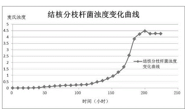 分枝桿菌快速分離培養(yǎng)方法與制造工藝