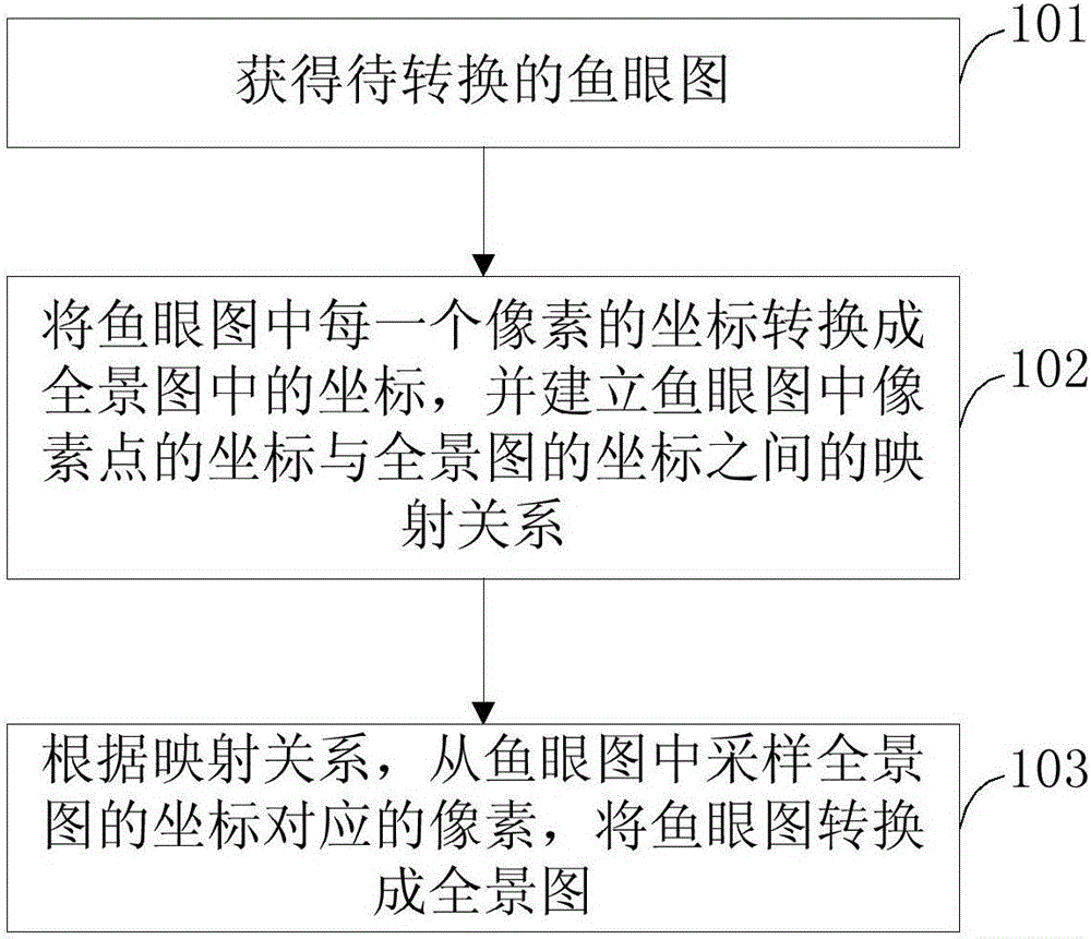 一種魚眼圖轉(zhuǎn)換方法及裝置與制造工藝