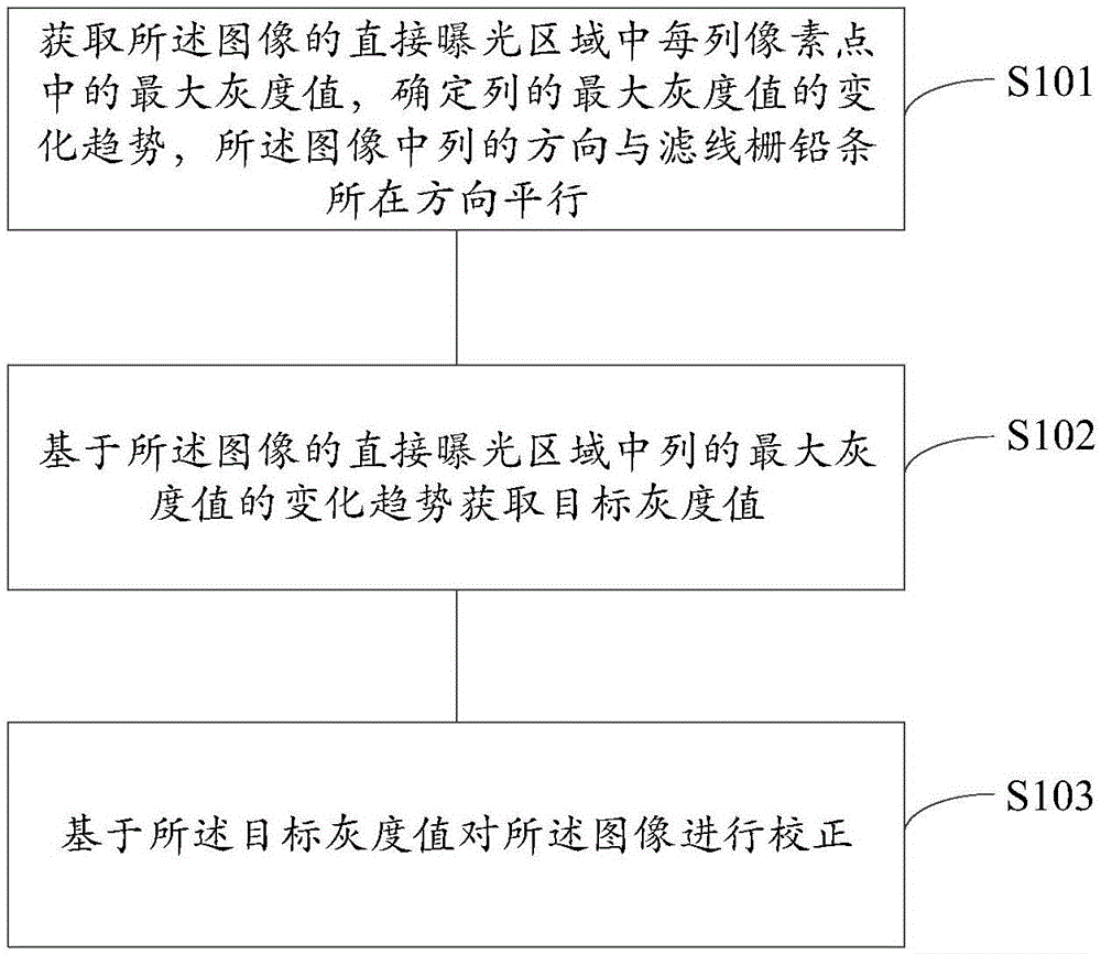 图像校正方法及装置、X射线摄影设备与制造工艺