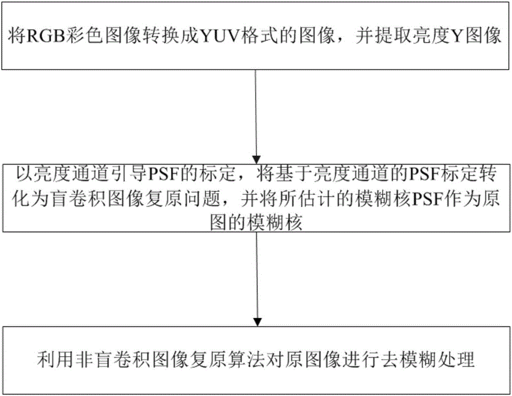 一種亮度通道引導(dǎo)的簡(jiǎn)單鏡頭成像模糊去除方法與制造工藝