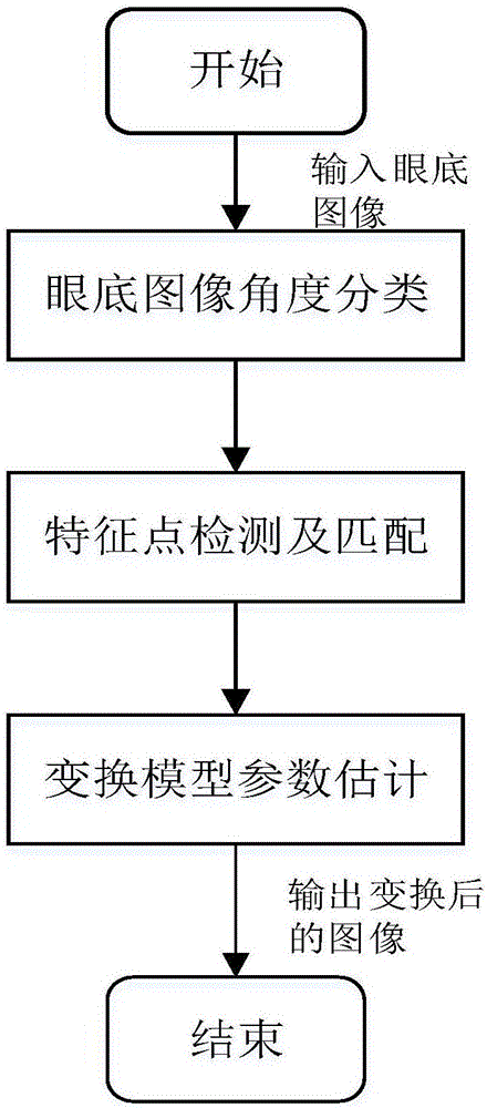 一種基于SIFT特征的眼底圖像配準(zhǔn)方法與制造工藝