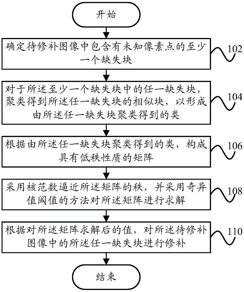 图像修补方法和图像修补装置与制造工艺