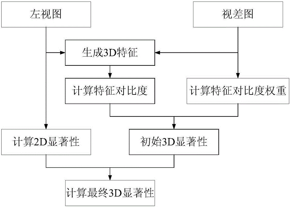 基于先验知识和深度权重的3D显著性模型的建立方法与制造工艺