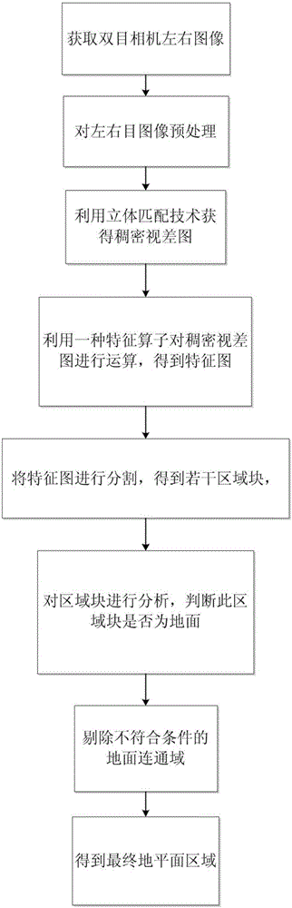 一种基于双目视觉的地平面检测方法与制造工艺