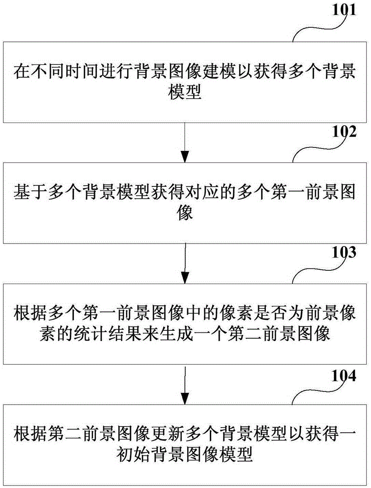 背景圖像模型的初始化裝置、方法以及圖像處理設(shè)備與制造工藝