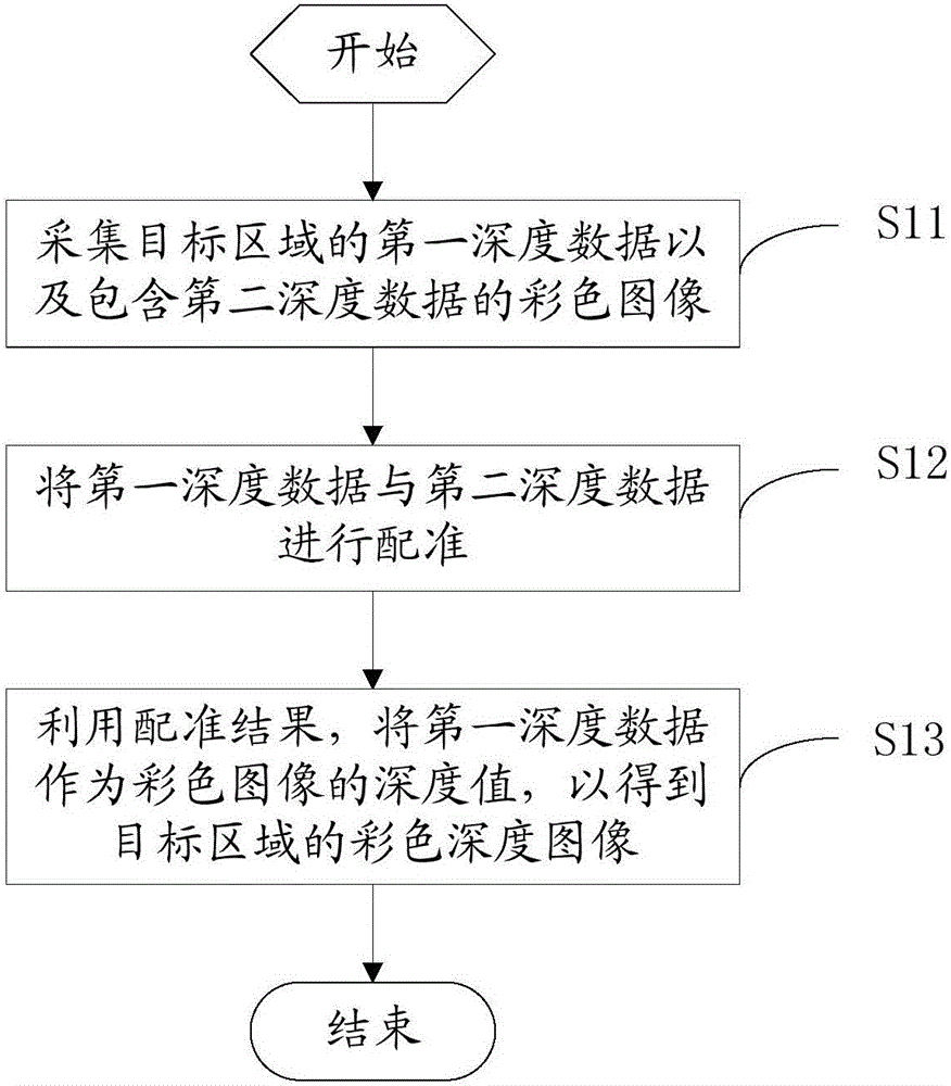 一种彩色深度图像的获取方法、获取设备与制造工艺