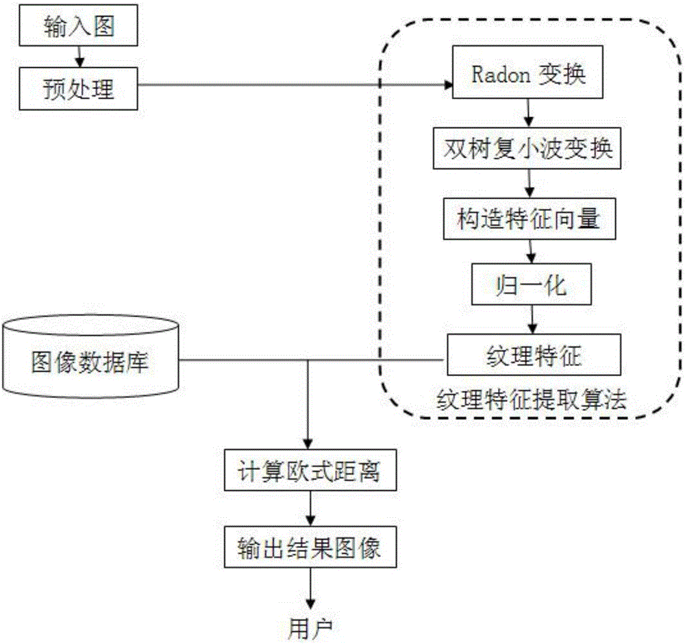 一種基于Radon變換的改進型紋理特征提取算法的制造方法與工藝