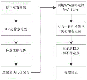 一种基于超像素分割的视差修正方法与制造工艺