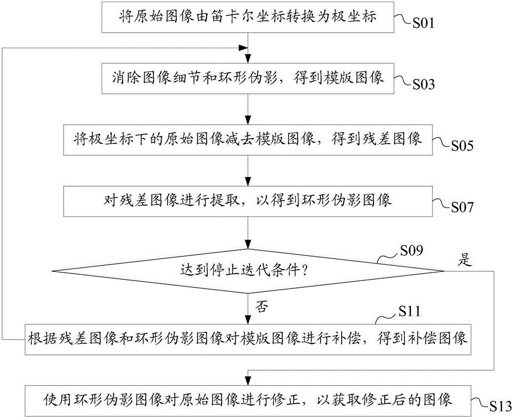 一種環(huán)形偽影修正的方法及裝置與制造工藝