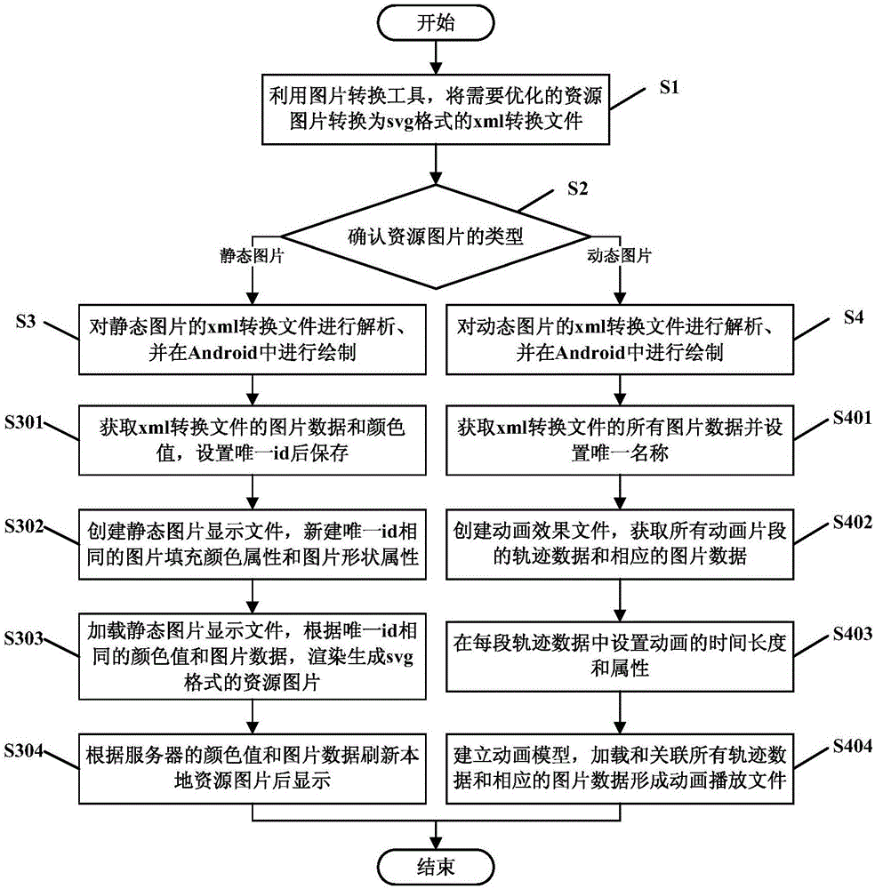 優(yōu)化Android資源圖片的方法及系統(tǒng)與制造工藝