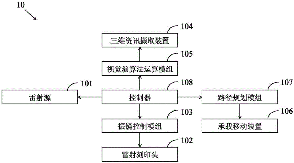 即時(shí)三維建模之雷射飛行打標(biāo)系統(tǒng)及其方法與制造工藝